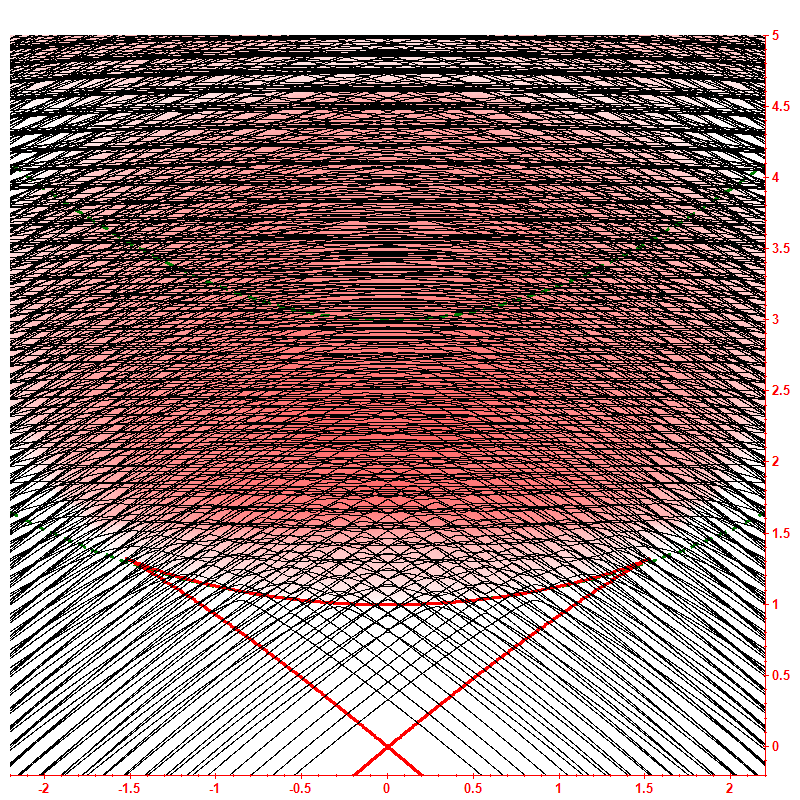 Level dynamics hbar=0.2